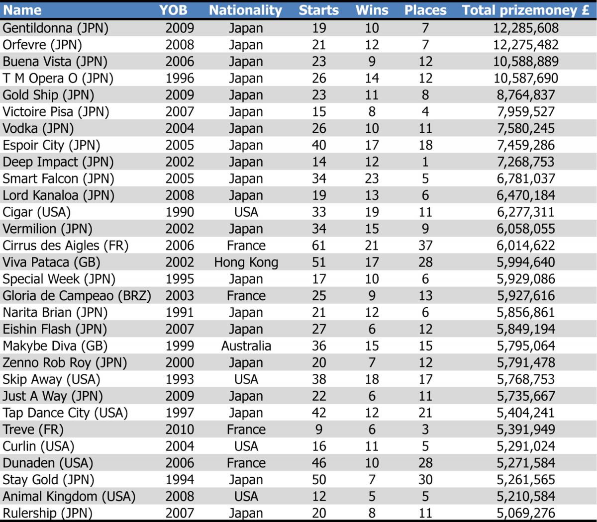 Japanese dominate all-time earners’ list; Cigar top American in 12th